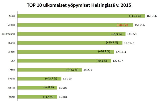 Helsingin matkailijatilastot